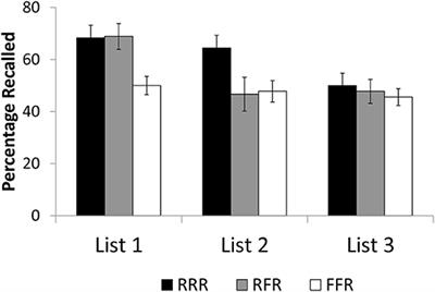 Does Amount of Pre-cue Encoding Modulate Selective List Method Directed Forgetting?